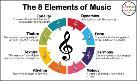 what is the element of music that organizes movement in time? the harmonic structure